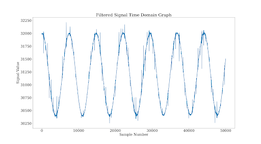 Figure 3: A graph of the recorded signal over time. The 400Hz signal is present along with the spikes. 3d Array Pattern