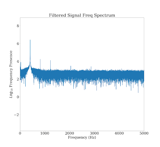 Figure 4: A graph of the frequency spectrum of the recorded signal. The 400Hz component, is strongest, but many other frequencies are present. 3d Array Pattern