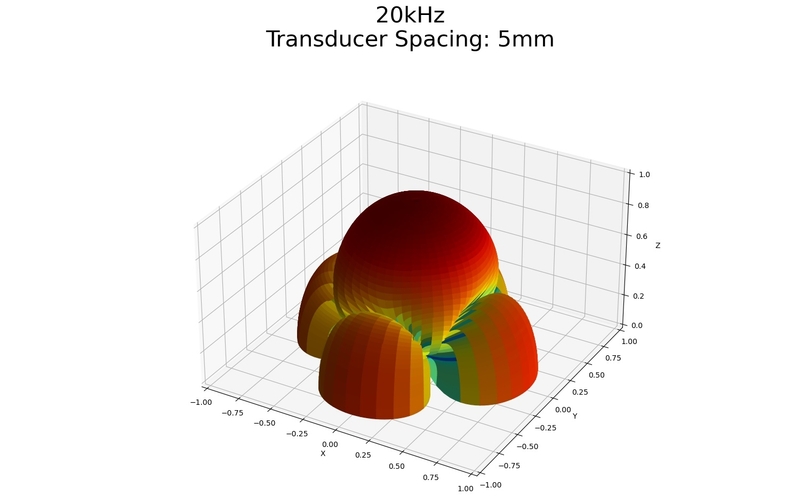 Figure 2: A 3-dimensional antenna pattern generated by the Python program that shows the directionality of the array. 3d Array Pattern